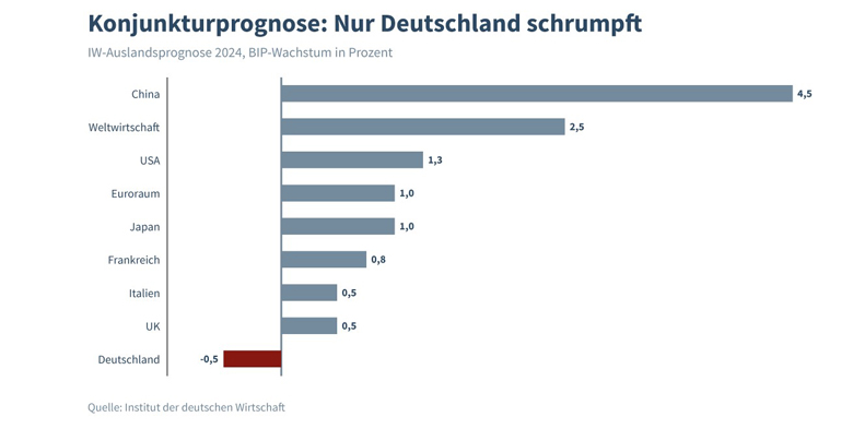 IW-Prognose: Die Rezession wird zum deutschen Dauerzustand