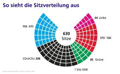 Schwarz-roter Koalitionsvertrag mit blauer Sprengkraft