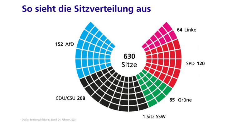 Schwarz-roter Koalitionsvertrag mit blauer Sprengkraft
