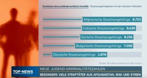 Deutschland: Jugend-Kriminalität! Üble Zahlen!