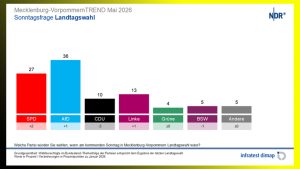 Droht der CDU jetzt die Einstelligkeit?