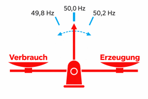 Frühwarnsystem gegen drohenden Stromausfall
